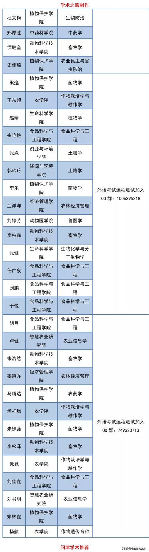 吉林农业大学2021年博士研究生考生及申请英语免考考生名单