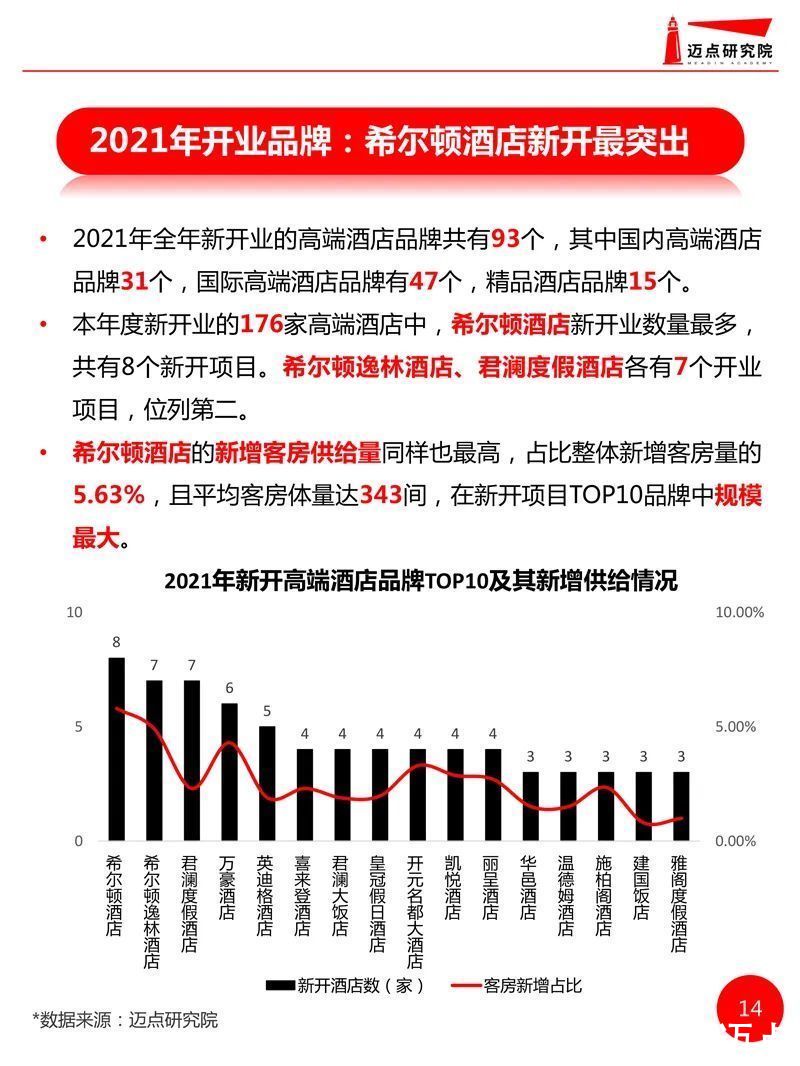 开业|2021年全国高端酒店开业统计报告发布