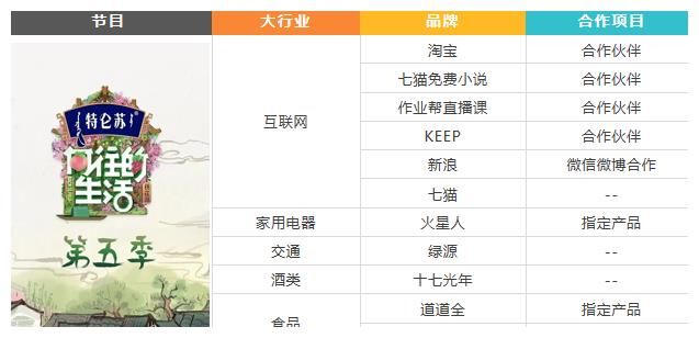 品牌|合作品牌持续增加！新开播综艺招商情况起底
