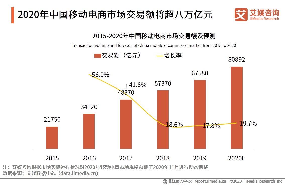 电商|2020年双十一电商行业报告：近六成用户质疑直播电商优惠力度