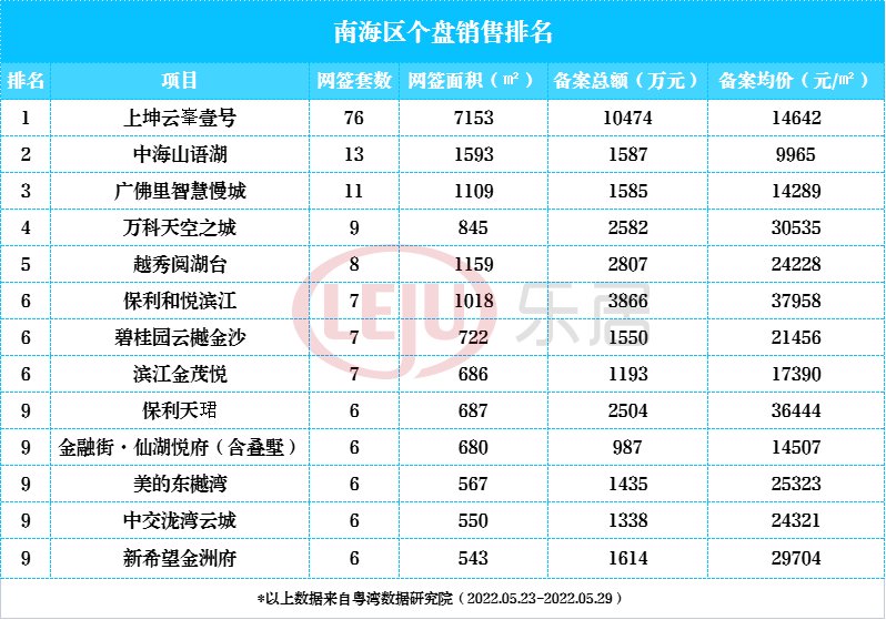 成交量|一周榜单：大洗牌！荷城盘98套夺冠 顺德7盘霸屏