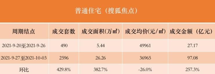 上周北京新房市场成交金额暴增357.1%|数说京楼 | 北京