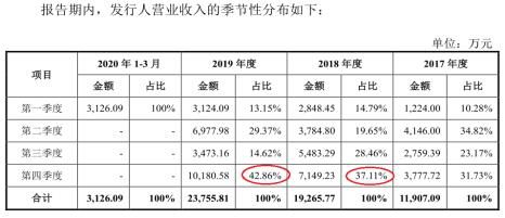 收入|海天瑞声年底合同飞速确认收入，申报专利近半遭第三方异议