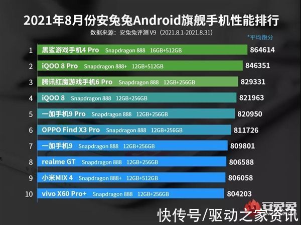小米mix|8月Android手机性能榜出炉：骁龙888+竟不敌888