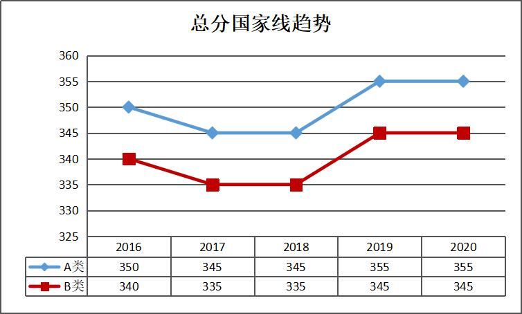 大数据：2016-2020考研专硕国家线对比|21考研 | 总分走向趋势