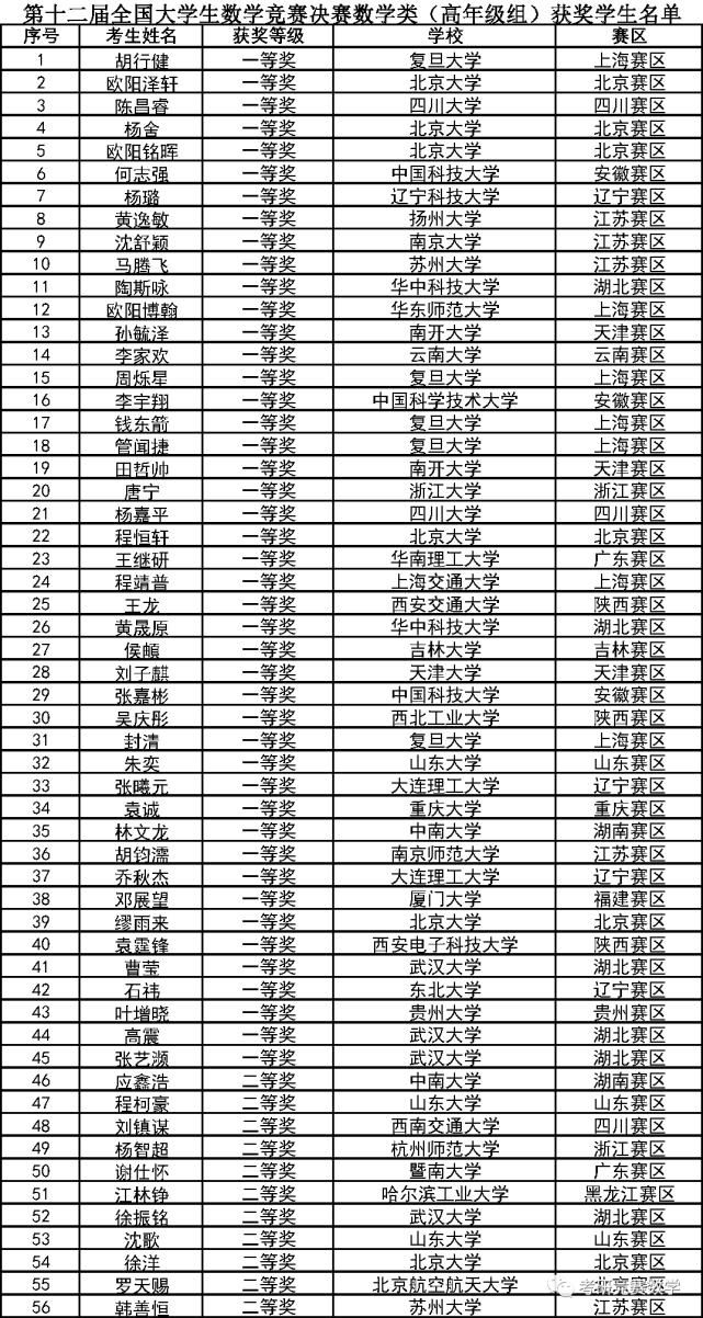 数学竞赛|第十二届全国大学生数学竞赛决赛获奖和优秀指导教师奖完整名单