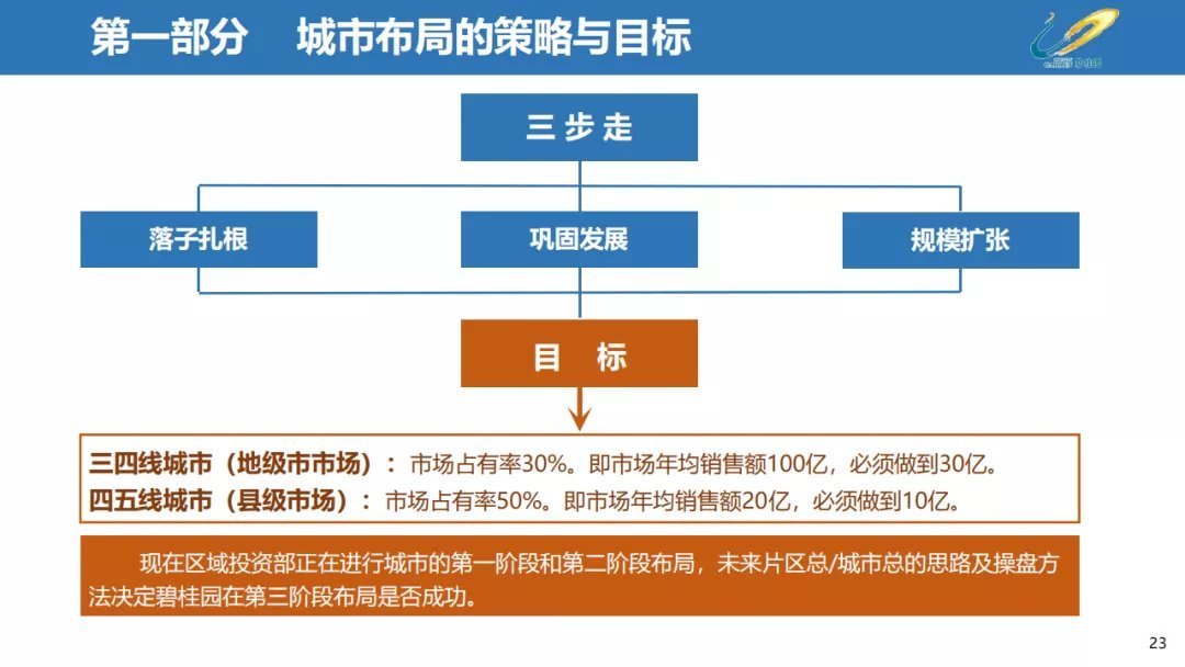 经营|三四线城市房地产经营思路,以碧桂园为例