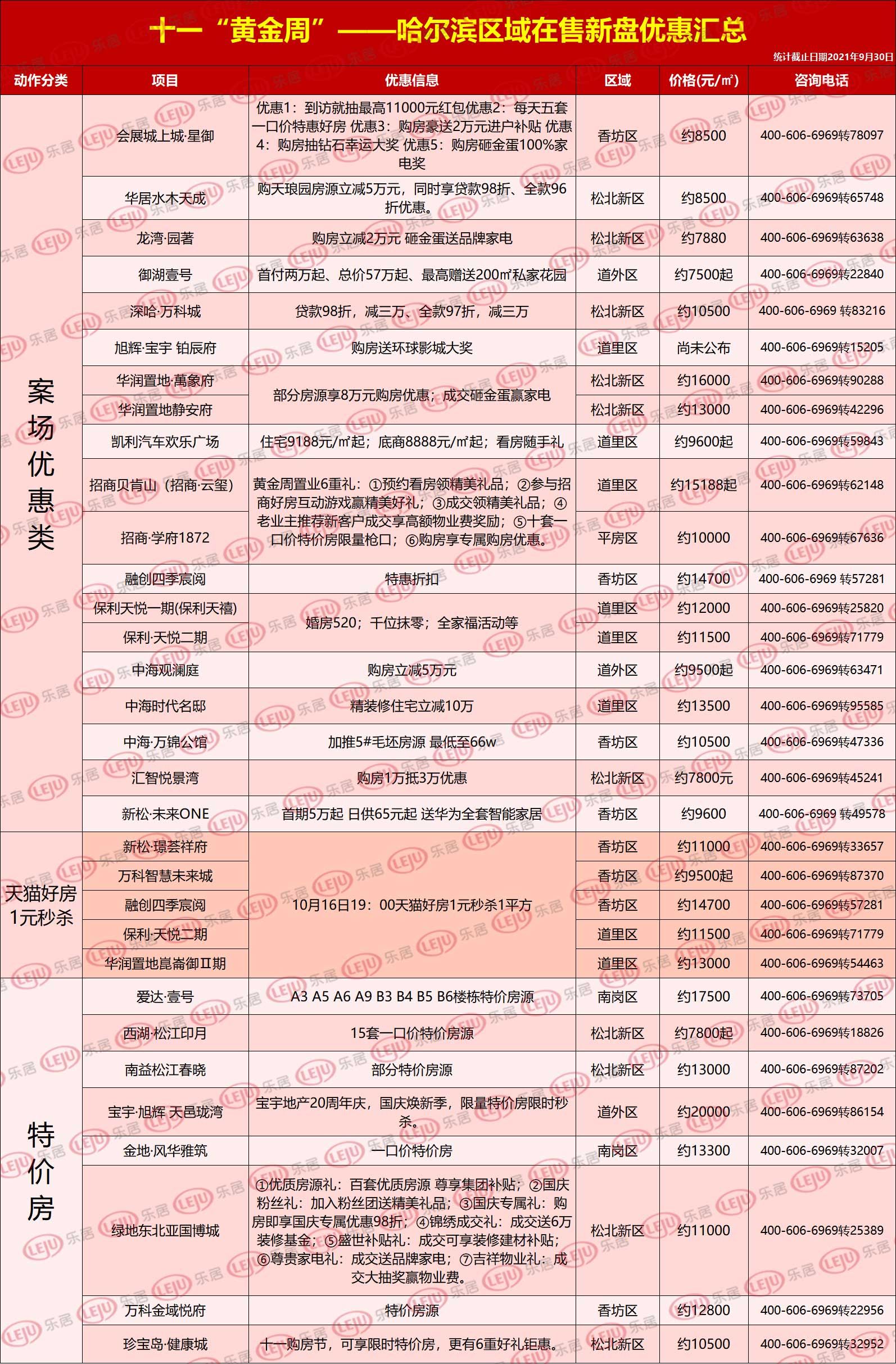 促销|最高减10万！哈尔滨楼市“厮杀”白热化 30+楼盘促销抢割黄金周！