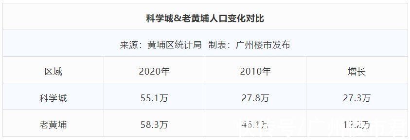 反转|反转！广州新房成交5个月来首回升！超10000人杀入科学城