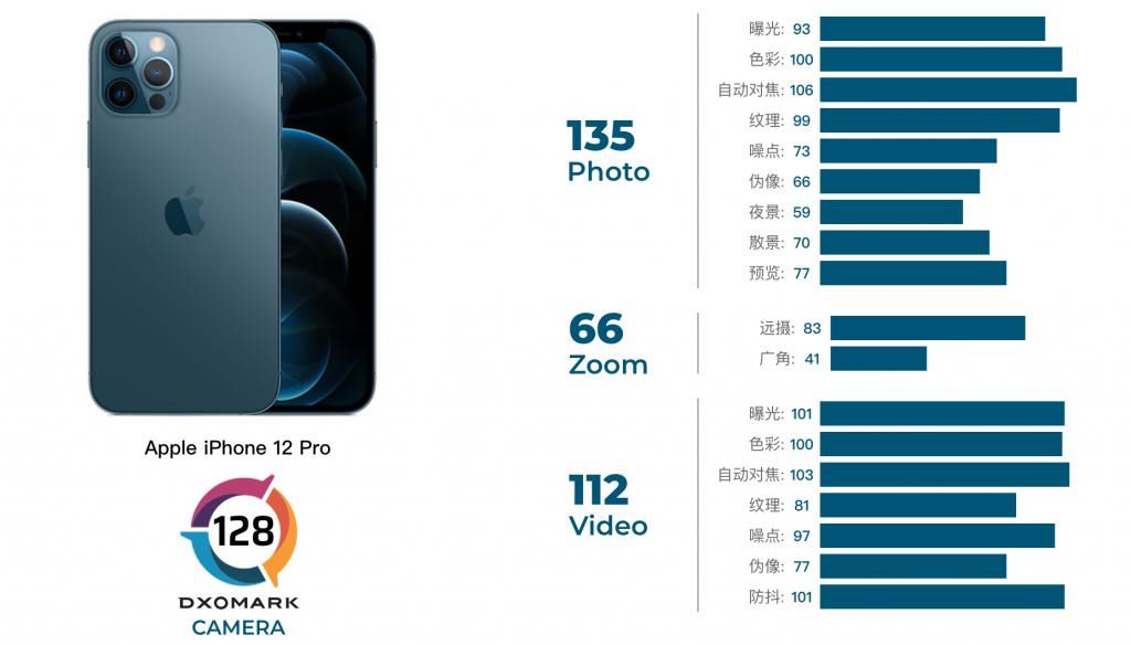 华为|还是打不过华为！iPhone 12超大杯相机得分亮相，拍照还是差了点