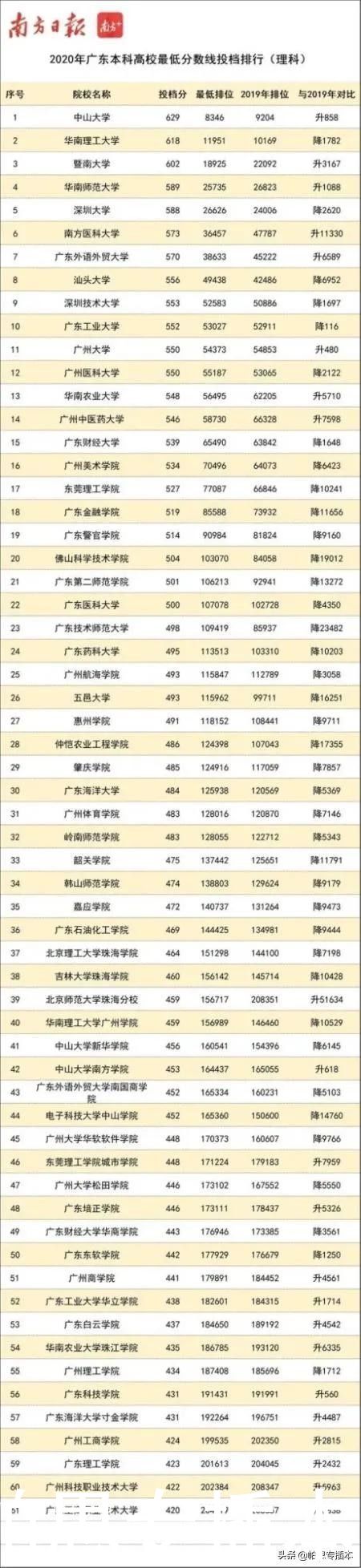 2020年广东本科大学高考投档线排行榜