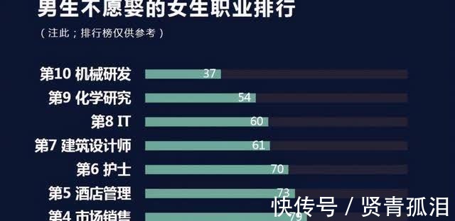 榜首|男生不愿娶的女生职业曝光，护士未进前三，榜首几乎从不考虑