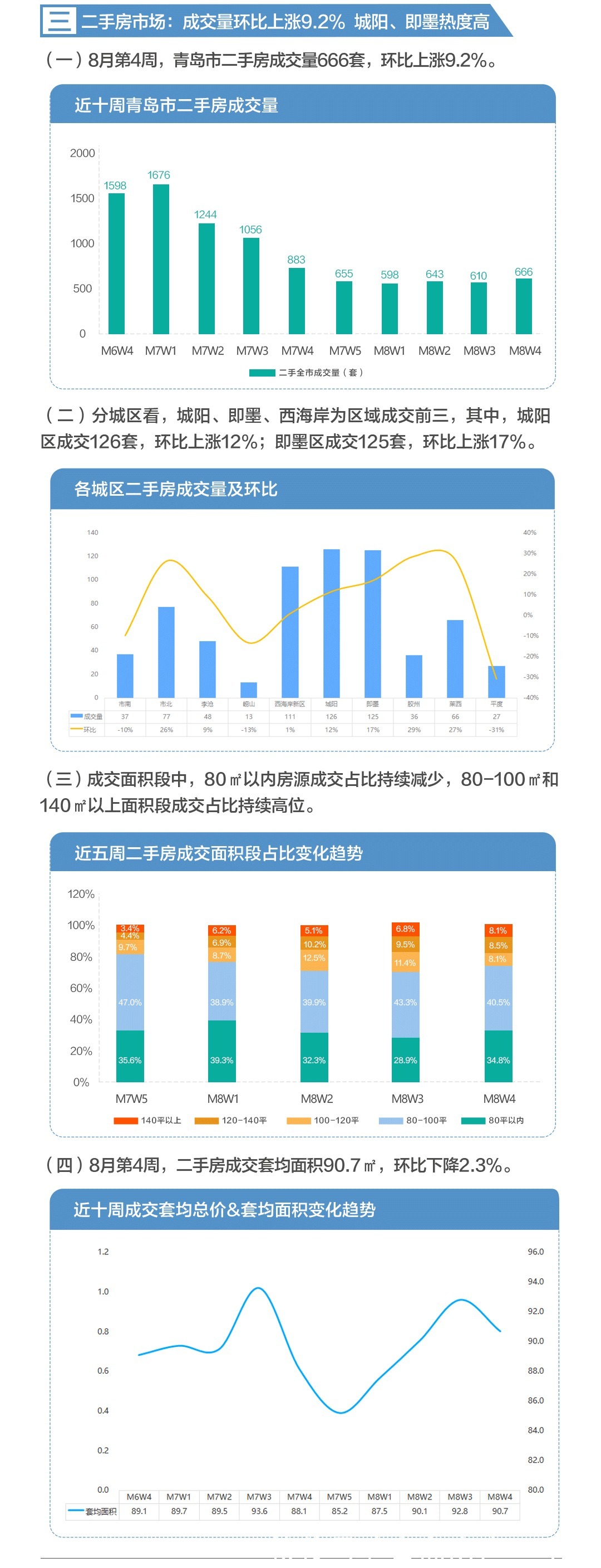 成交量环比上涨11% 新房住宅15653元/㎡|8月第4周 | 环比