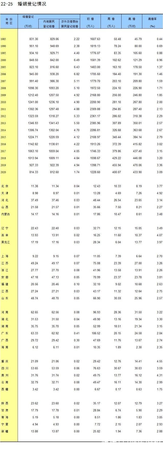 国家统计局|2020年结婚登记人数创近17年新低，离婚率首次下降