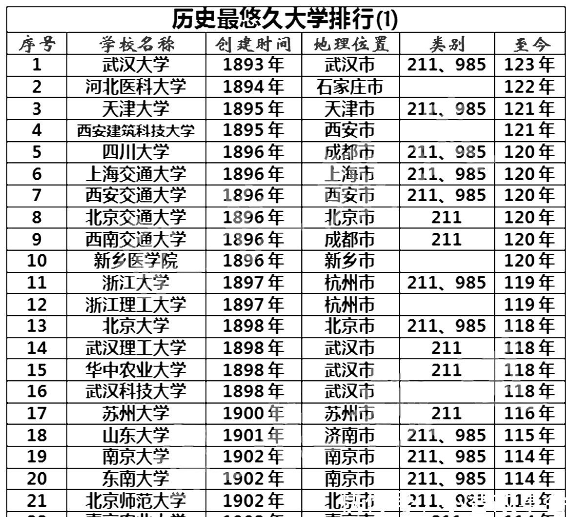 中国历史最悠久的这所大学！能够保住世界一流大学建设高校吗？