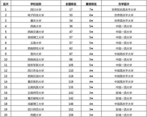 2021年中国西南地区大学排行榜公布【校友会版】