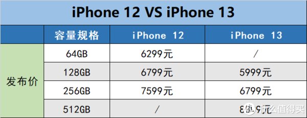 优缺点|?iPhone13系列手机比安卓旗舰值得买？客观评价，优缺点有哪些？