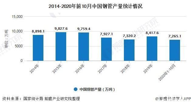 2020年中国钢管行业市场分析:前10月产量突破7000万吨 焊接钢管需求量较大