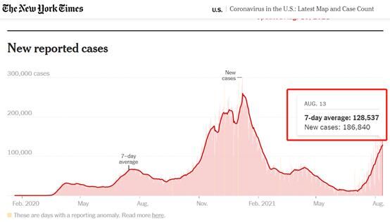 美国|最新！美媒：美国单日新增新冠确诊病例超18万例，这8州入院人数占全美51%
