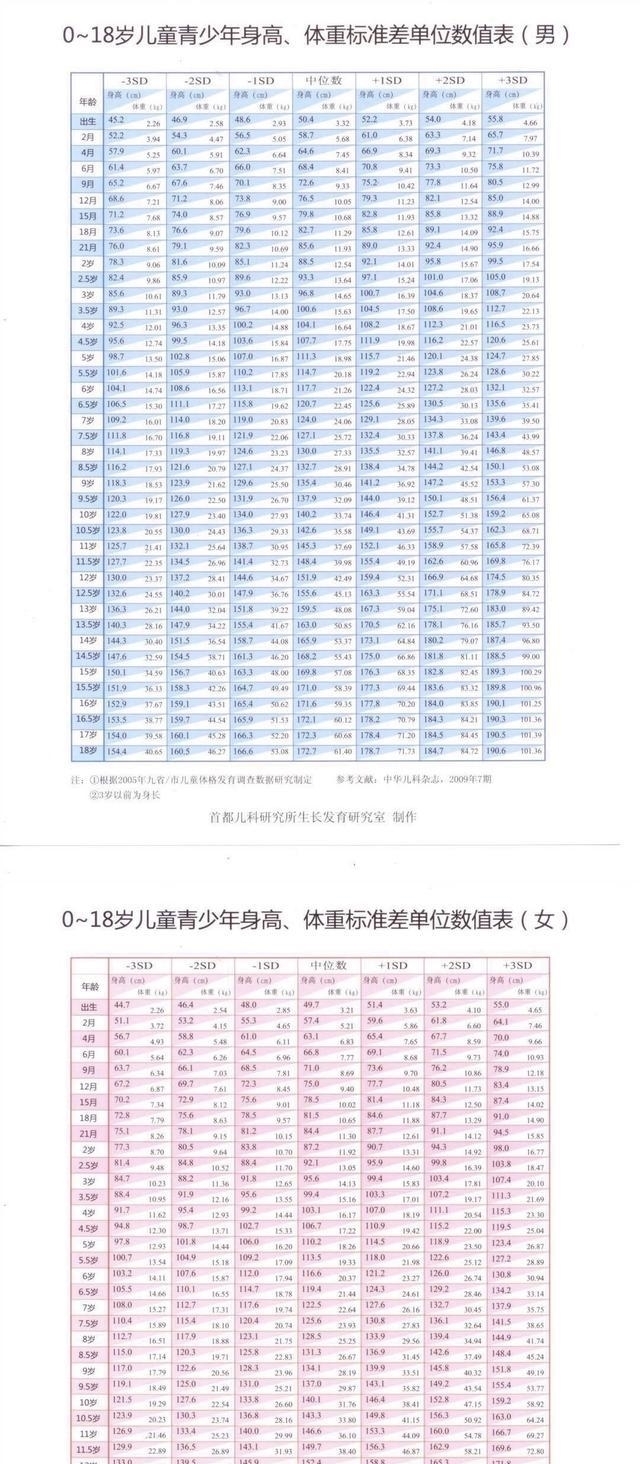 孩子|2020年版《0到18岁儿童身高标准表》，家长看过来，你家孩子达标没？