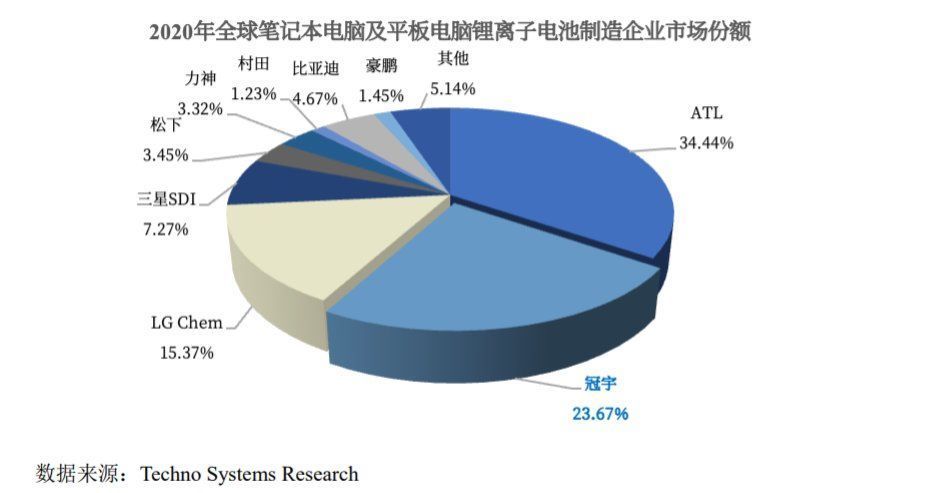 供应链|一年给小米、联想卖超70亿元电池，珠海终于迎来科创第一股｜IPO观察