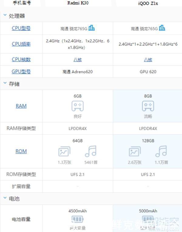像素|iqooz1x和红米k30对比