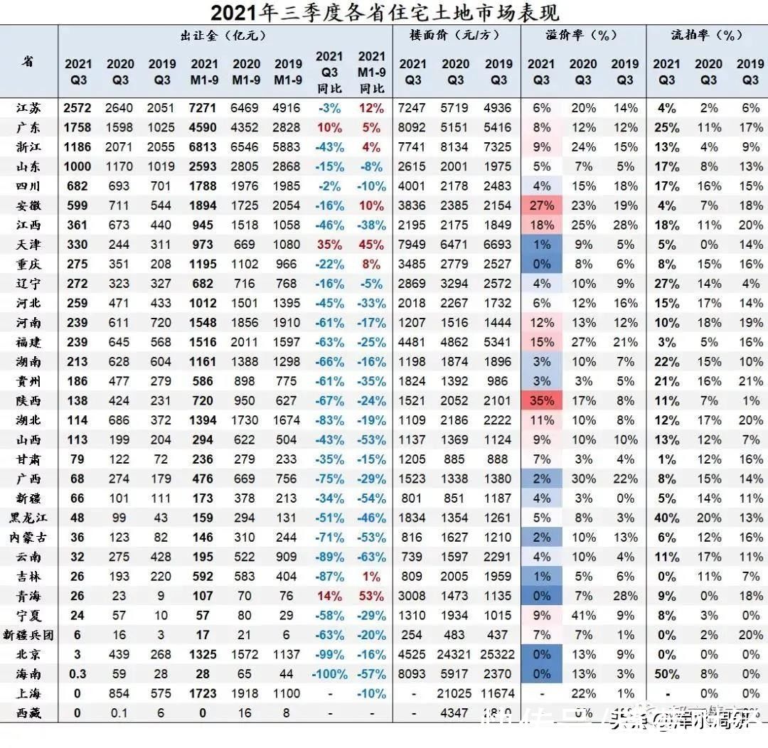 出让|土拍市场哪里最火爆？全国看江苏，江苏数南京