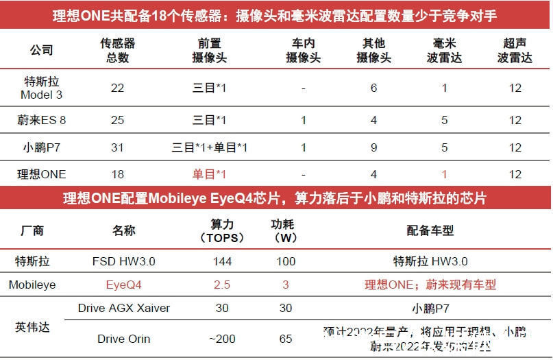 硬件|蔚小理，自动驾驶谁第一？