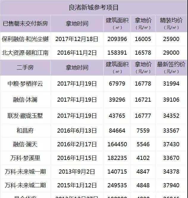 住宅|限价27100元㎡，明星地块良渚客厅TOD来了