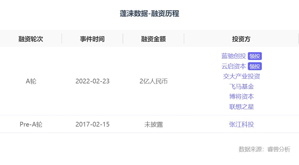 蓬涞|融资丨「蓬涞数据」完成近2亿元A轮融资，蓝驰创投、云启资本领投