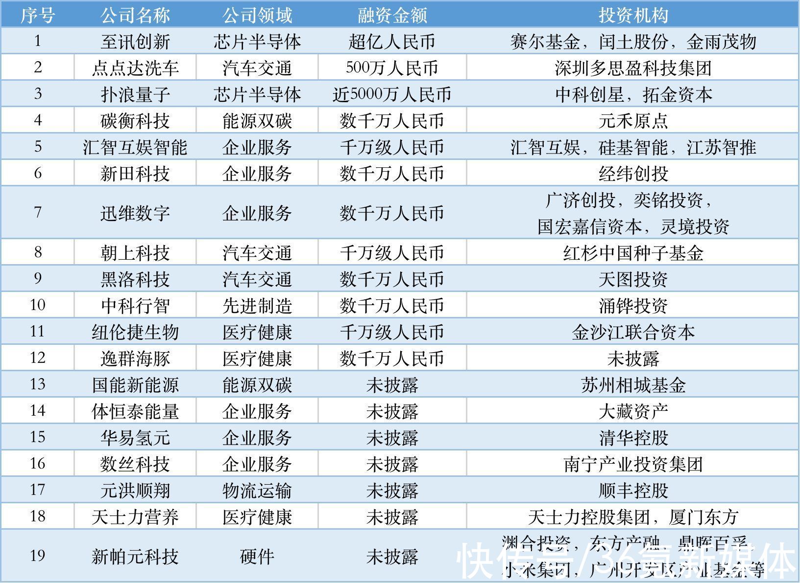 TO B投融资周报0210-0217|本周国内融资金额超201.9亿元人民币，过亿元融资交易达23笔 | g7