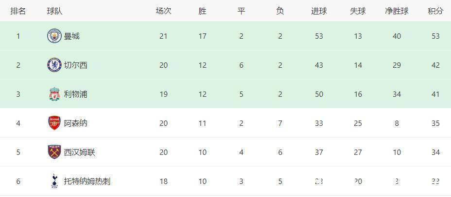 曼城|足坛疯狂一夜：2022年首冠诞生，英超2场绝杀，国安创造12年耻辱