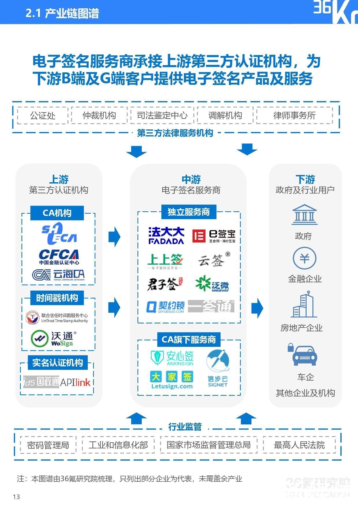 2021年中国电子签名行业研究报告|36氪研究院 | 研究