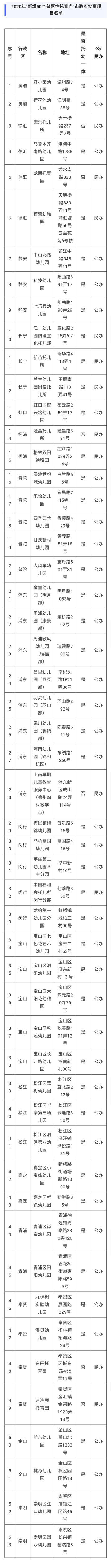 宝爸宝妈快来看，2020年“新增50个普惠性托育点”市政府实事项目名单出炉啦！