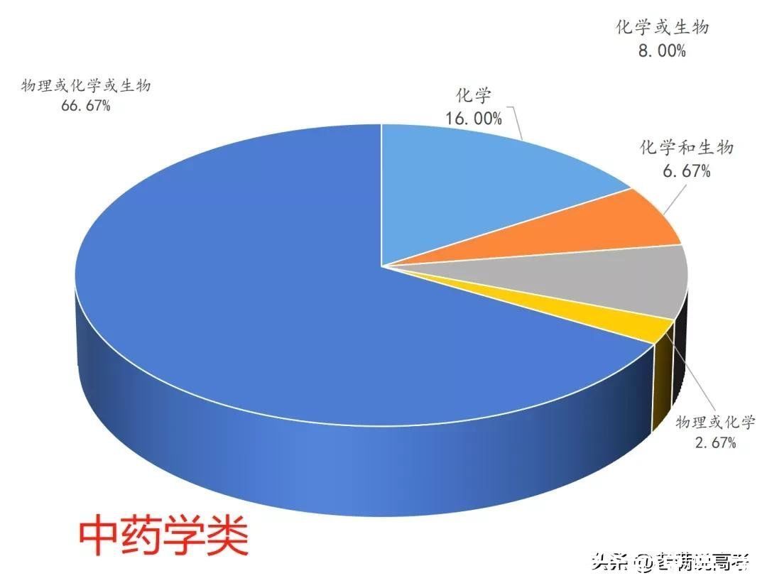 组合|揭晓92个专业类选科组合谜底