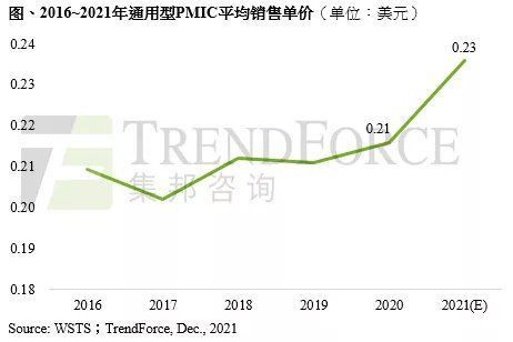 集邦咨询：2021年全球电源管理芯片价格年涨10%，2022上半年供应仍吃紧