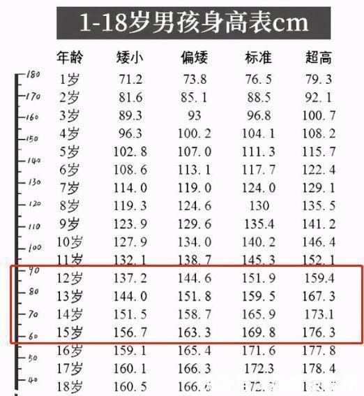 热爱运动|男生几岁“身高定格”？并非18和20，这个“黄金生长期”要抓住