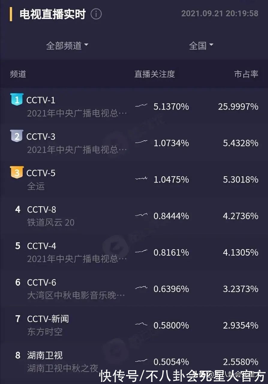 离开流量，湖南卫视收视惨淡被吊打，央视凭绝美艺术盛宴斩获第一