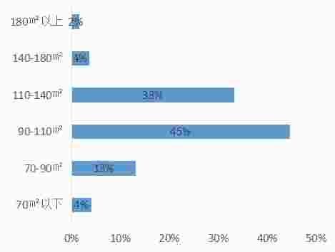 人群|客户研究|2021年返乡置业首选三房,价格仍是第一敏感点