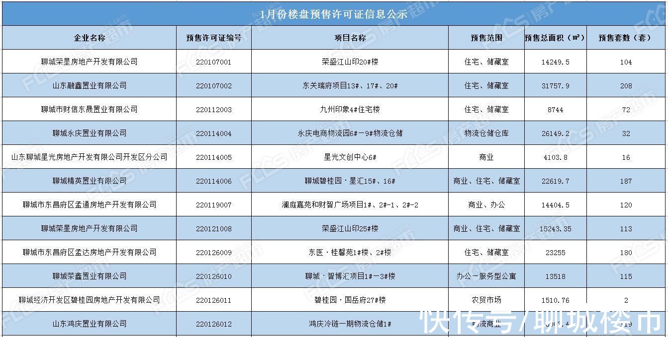 荣盛|发放预售证19件 2022年1月聊城楼市新增住宅965套