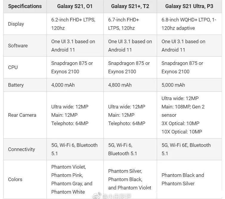 配置|三星S21系列配置曝光，屏幕竟然阉割了