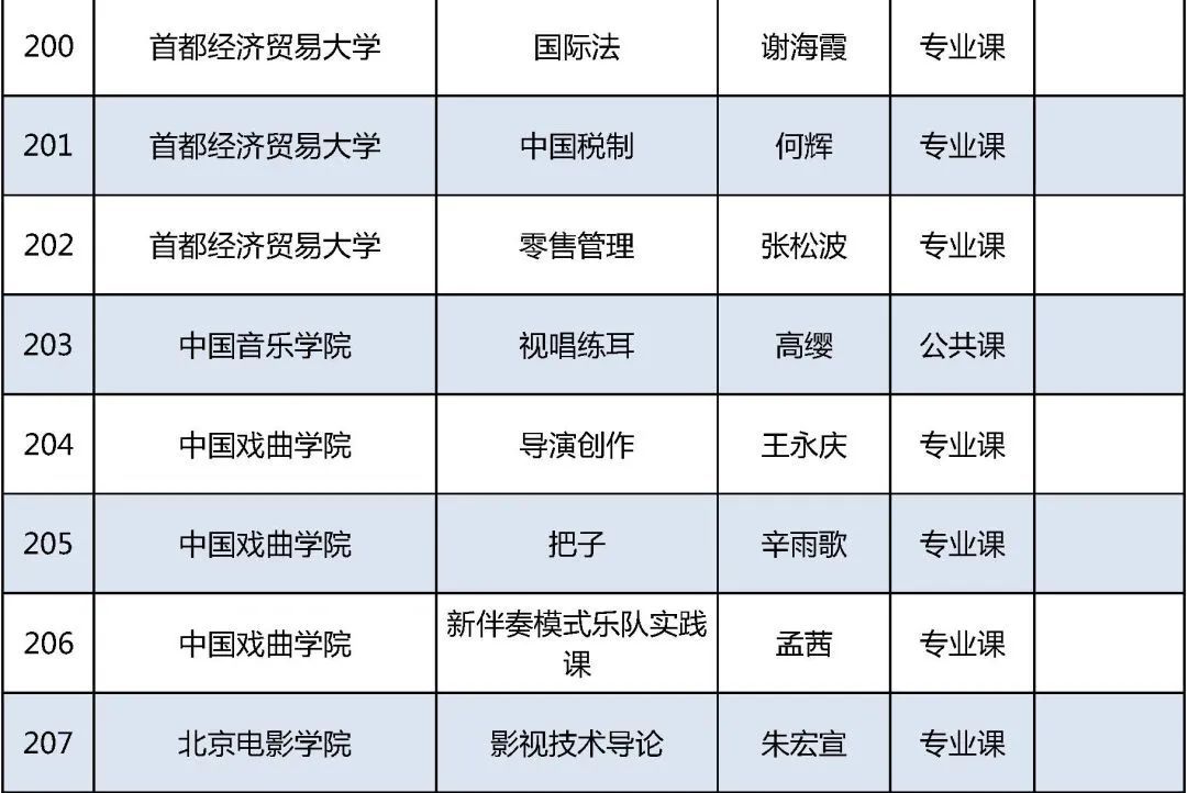 北京高校|2021年北京高校优质本科课程名单发布，你的学校上榜了吗？