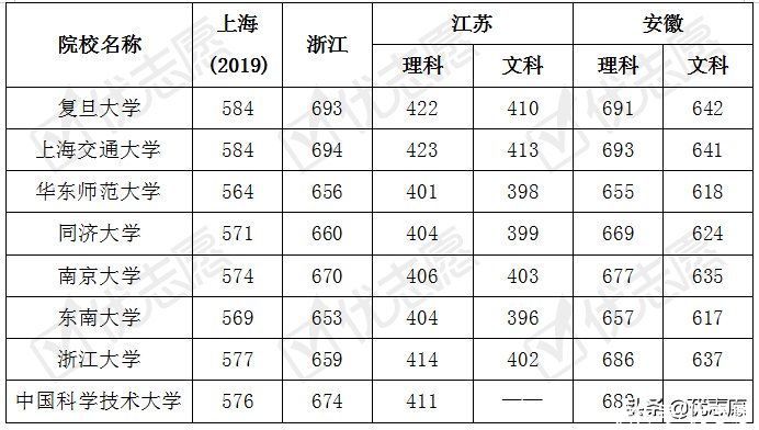 长三角8所985高校强强联合，哪些学科实力强，哪所最难考？