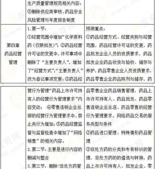 2021年《法规》教材变动30%！各章分值及45个重要考点预测！