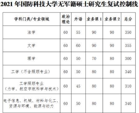 军籍|国防科技大学2021年复试分数线