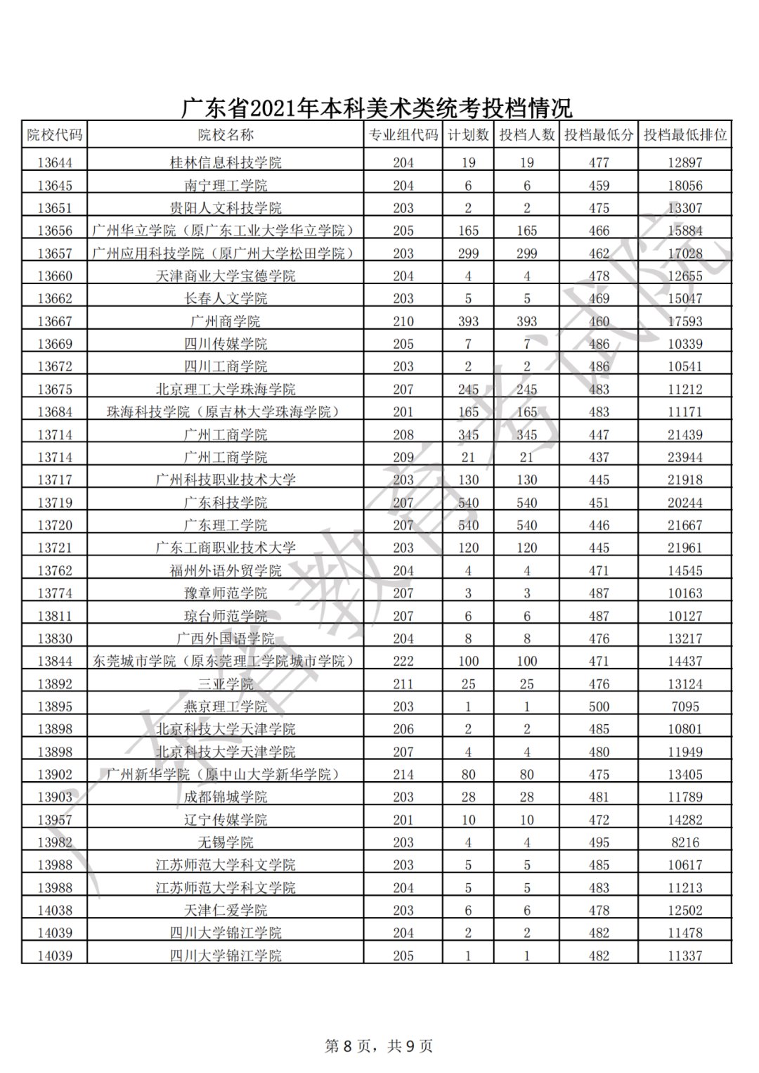 广东省教育考试院|广东省2021年普通高考本科批次录取投档情况公布！