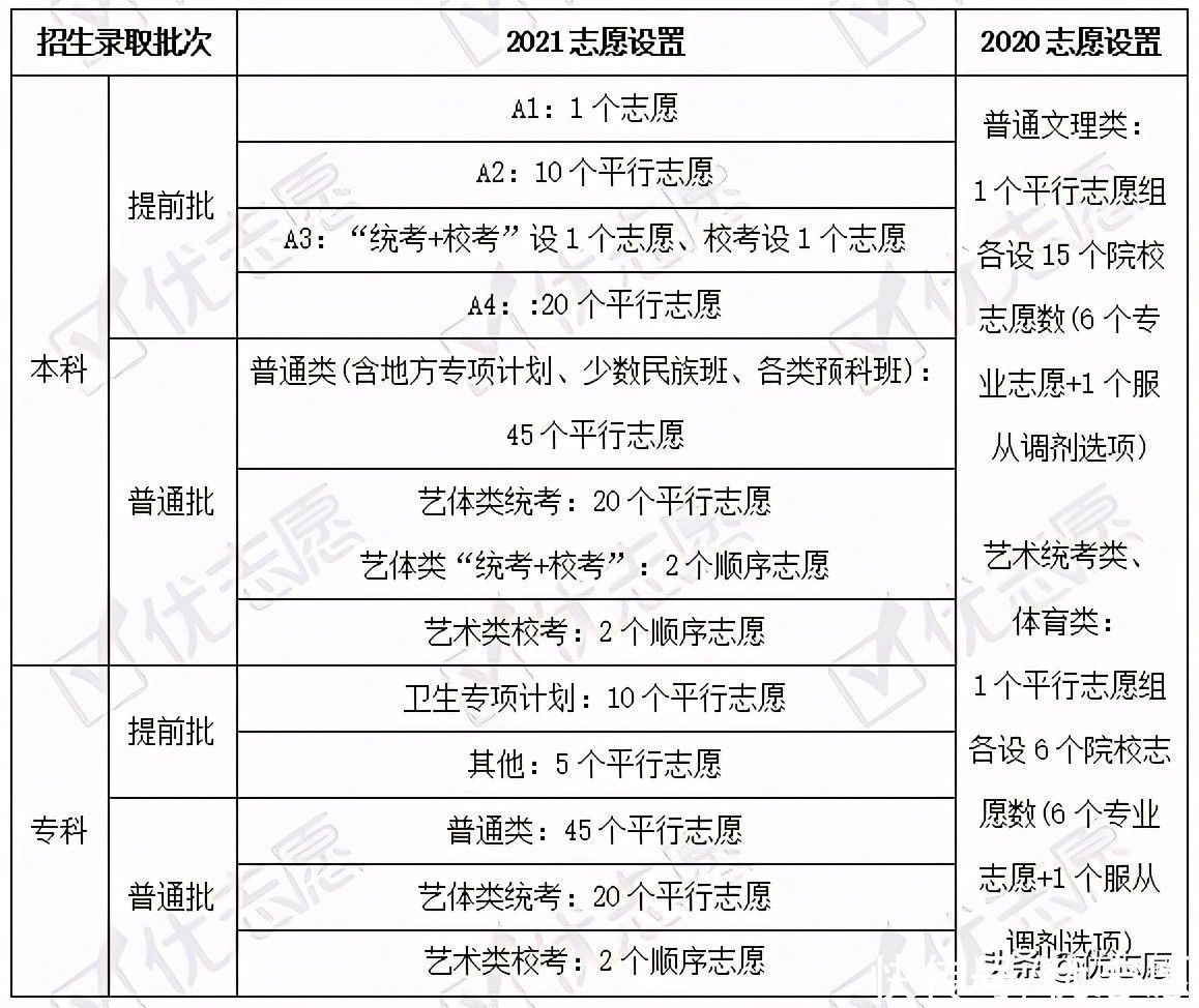 政策|广东2021普通高等学校招生政策分析