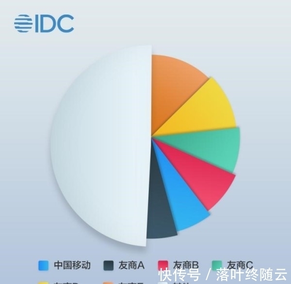 运维|IDC发布2021上半年中国云运营服务市场报告:移动云增速第一