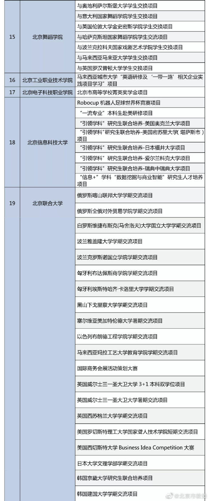 高校|23所高校入选2021年度北京市高等学校菁英奖学金项目