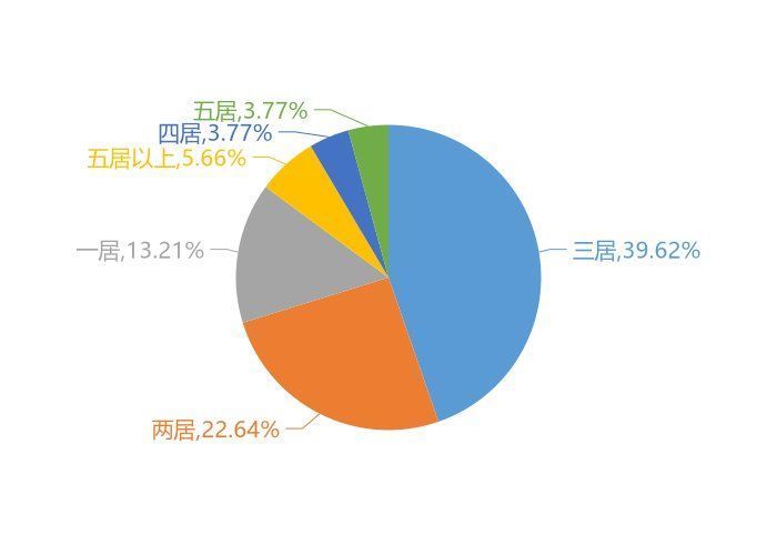 大数据|11月绥化新房用户关注度大数据报告